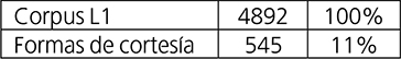 Porcentajes de las f&oacute;rmulas de cortes&iacute;a en el corpus L1.