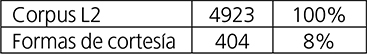 Porcentajes de las f&oacute;rmulas de cortes&iacute;a en el corpus L2.