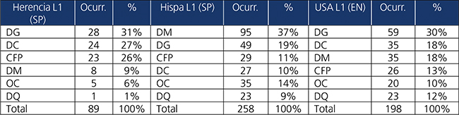 Ocurrencias y porcentajes de las diferentes f&oacute;rmulas de cortes&iacute;a por grupos en su L1.