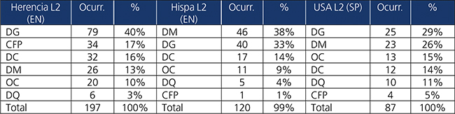 Ocurrencias y porcentajes de las diferentes f&oacute;rmulas de cortes&iacute;a por grupos en su L1