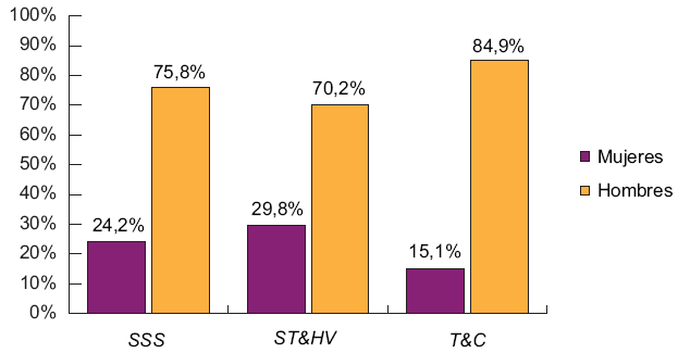 Contribución relativa por sexo en las revistas CTS