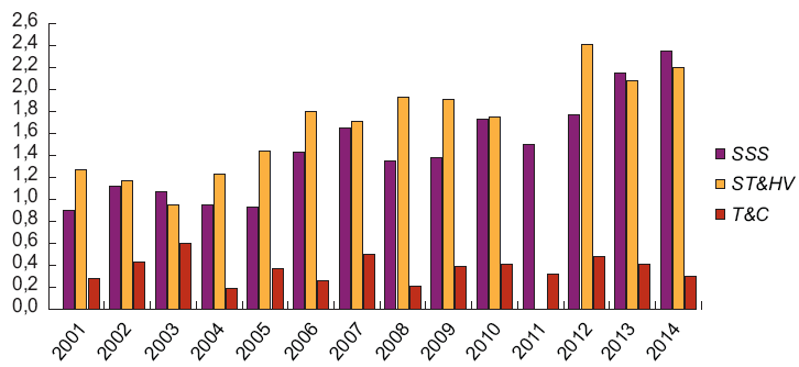 Factores de impacto de las revistas (2001-2014)