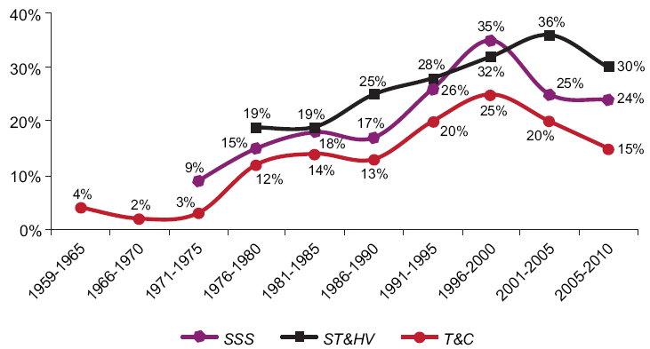 Evolución de las contribuciones de mujeres en las tres revistas CTS
