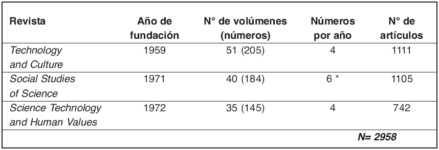 Número de
artículos publicados desde su fundación y hasta 2010