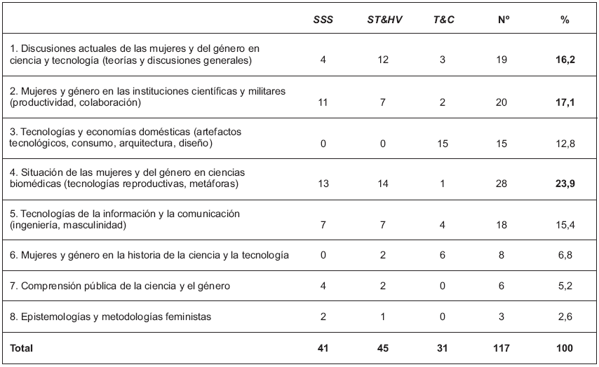 Temáticas
de los artículos por revista