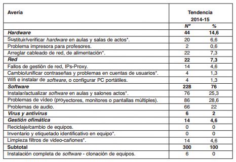 Tendencia en la tipología de averías a nivel de facultad