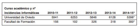 Evolución anual de incidencias en facultad y en universidad y tendencia
2014-15*