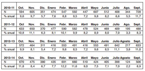 Evolución mensual de incidencias en la Universidad de Oviedo