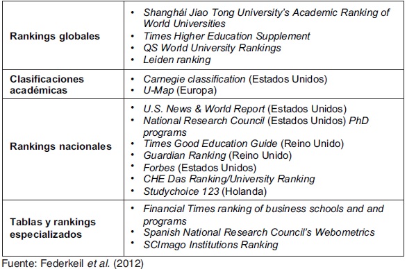 Clasificacin de los principales rankings