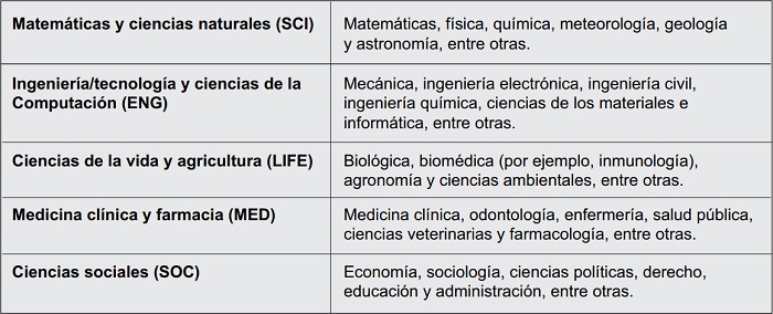 ARWU-FIELD - reas para la clasificacin de las universidades