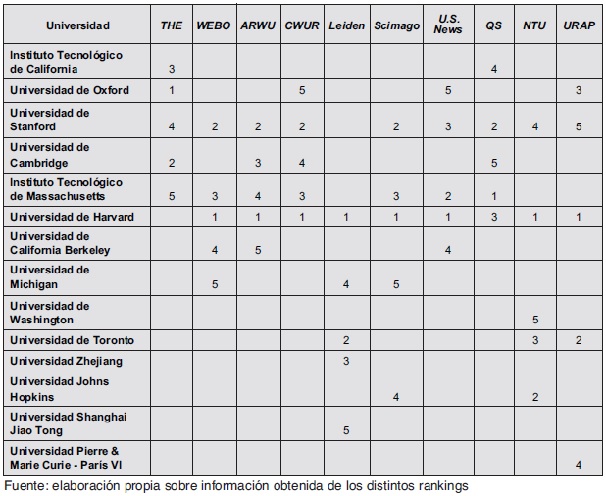 Primeras posiciones en rankings (2016)