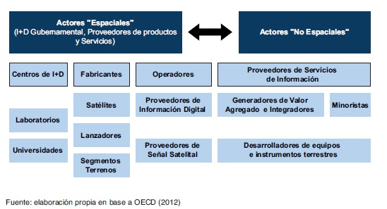 Cadena de valor
simplificada de la “economía del espacio”