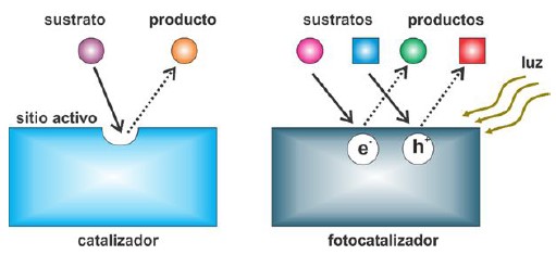 Diferencia
entre un material catalizador y un fotocatalizador con base en la presencia de
sitios activos15