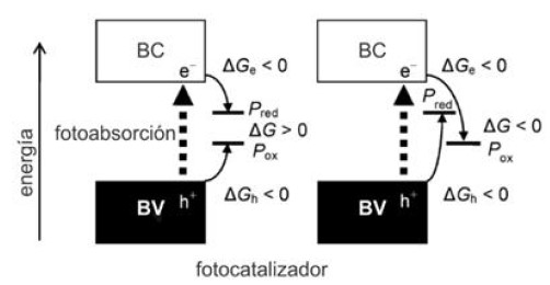 Esquema del
cambio de energía de Gibbs en reacciones fotocatalíticas17