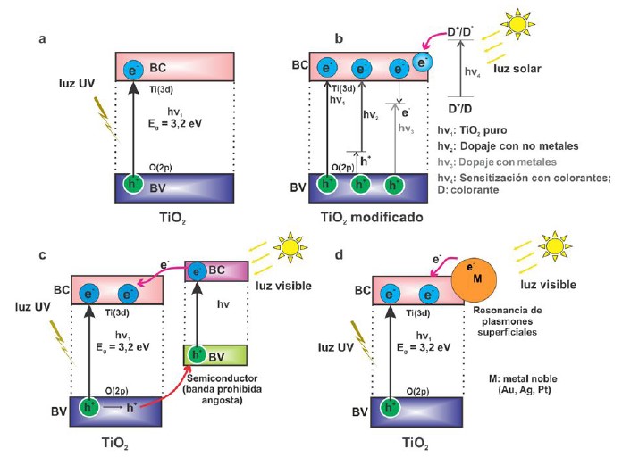 Esquema del
proceso fotoinducido en TiO2 puro y modificaciones: a) TiO2 puro, b) dopaje y
sensibilización con colorantes, c) acoplado de semiconductores y d) acoplado de
metales nobles57
