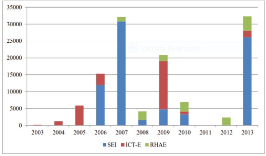 Evolução do financiamento para inovação em nanotecnologia dos programas Subvenção Econômica, Pesquisa ICT-Empresas e Bolsas RAHE (em milhares de reais).