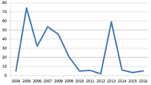 Investimento do MCTI em nanotecnologia de 2004 a 2016 (em milhões de Reais)