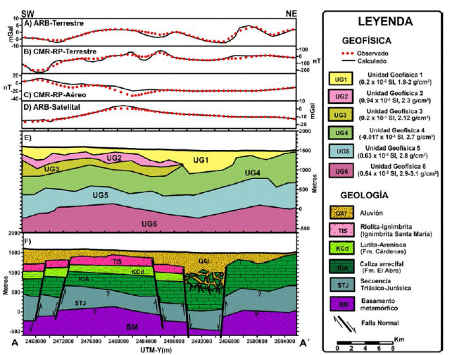 Configuraci&oacute;n de la secci&oacute;n A-A&rsquo;, conformando A) Campo observado y calculado del mapa de la Anomal&iacute;a Residual de Bouguer (ARB) Terrestre; B) Campo observado y calculado del mapa del Campo Magn&eacute;tico Residual Reducido al Polo (CMR-RP) Terrestre; C) Campo observado y calculado del mapa del CMR-RP A&eacute;reo D) Campo observado y calculado del mapa dela ARB Satelital. E) Interpretaci&oacute;n de los de unidades geof&iacute;sicas que constituyen valores de densidad y susceptibilidad magn&eacute;tica. F) Interpretaci&oacute;n de la secci&oacute;n geol&oacute;gica del graben de Peotillos.