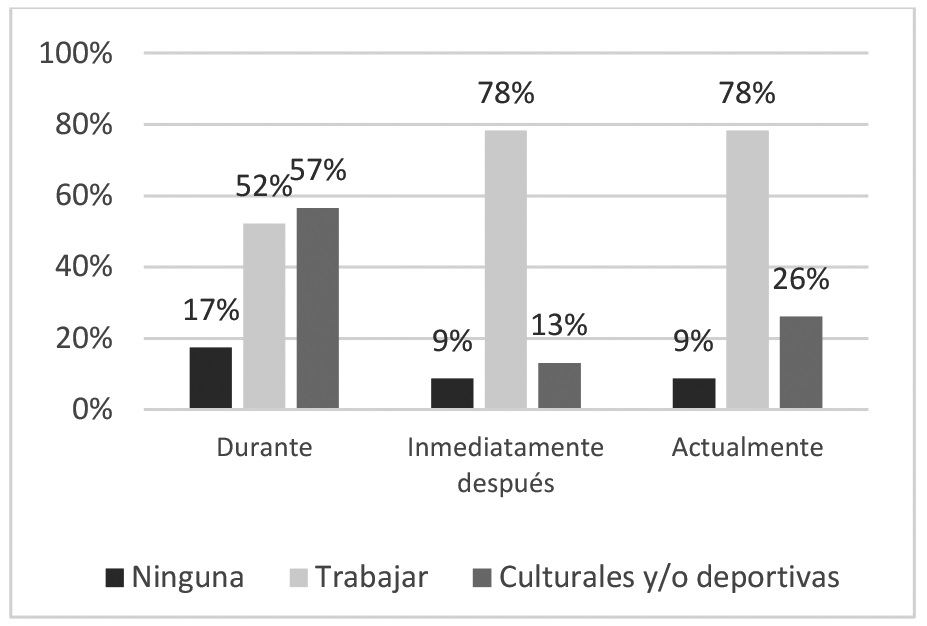 Actividades personales complementarias realizadas por los
participantes.