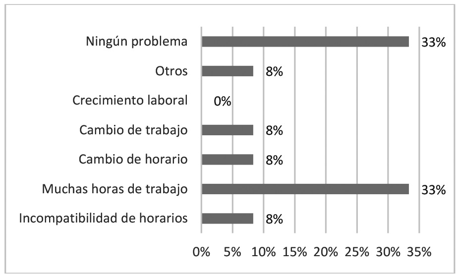 Se presentaron situaciones laborales que le impidieron
seguir estudiando.