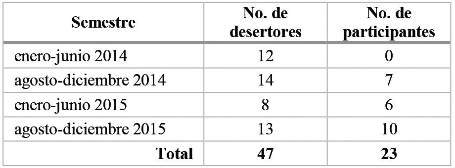 N&uacute;mero de desertores y participantes por semestre