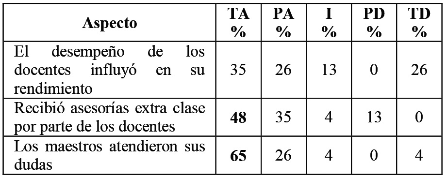 Factores
del docente