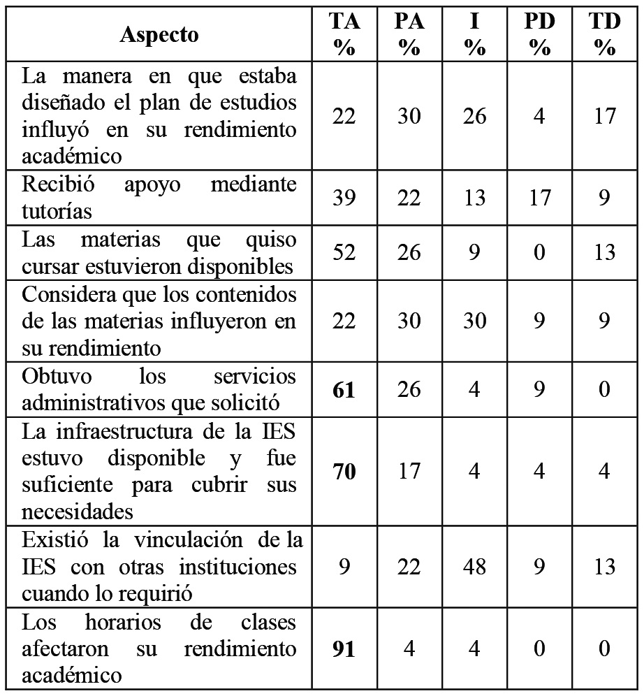 Factores de organizaci&oacute;n y administraci&oacute;n acad&eacute;mica