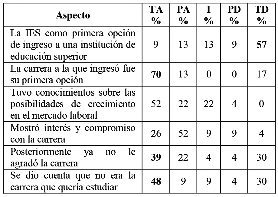 Factores
de orientaci&oacute;n vocacional