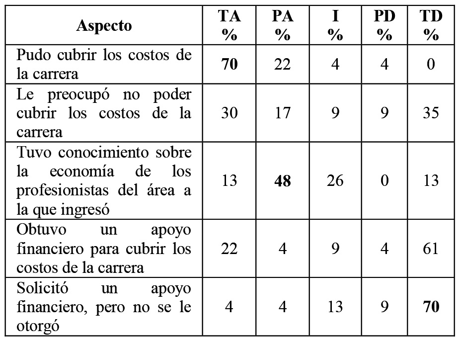 Factores
econ&oacute;micos
