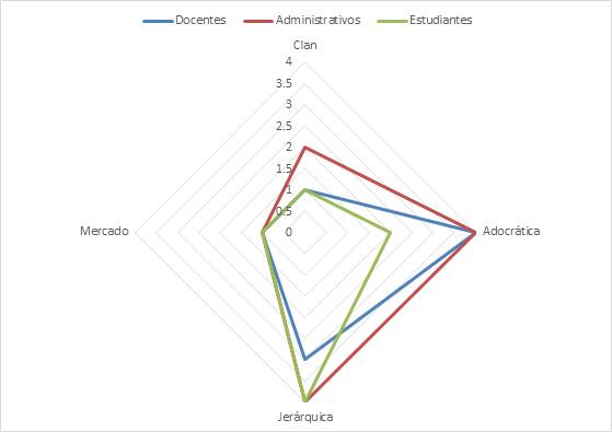 Percepción del
liderazgo según estudiantes, docentes y administrativos
