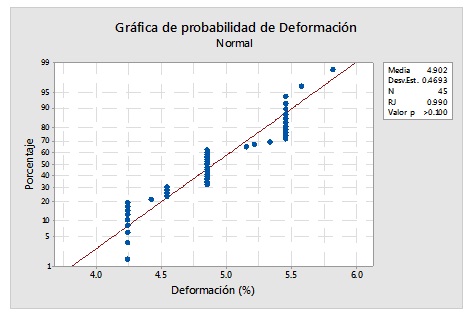 Prueba de normalidad
de la deformación.