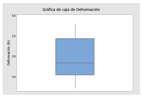 Gráfica de caja de
la deformación.