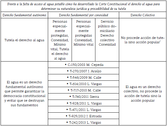 Línea jurisprudencial en el escenario de la suspensión del servicio de agua por falta de pago