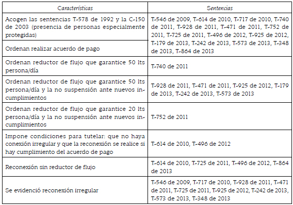 Características comunes en las sentencias de la Corte Constitucional analizadas