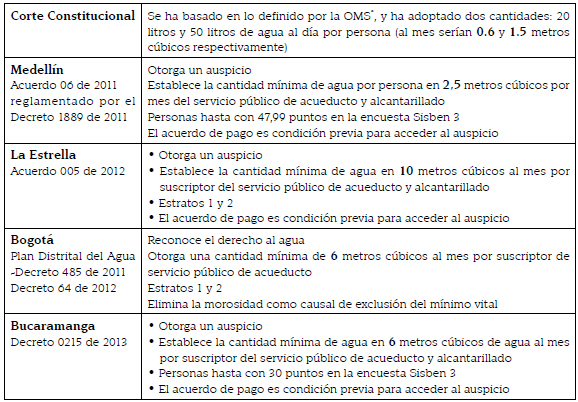 Cantidades definidas como mínimo vital de agua en Colombia