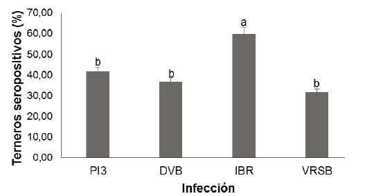DETECCIÓN DE ANTICUERPOS VIRALES
CONTRA IBR, PI-3, DVB Y VRSB EN TERNEROS SIN ANTICUERPOS MATERNOS, EN 4 FINCAS
DE MONTERÍA- CÓRDOBA- COLOMBIA.