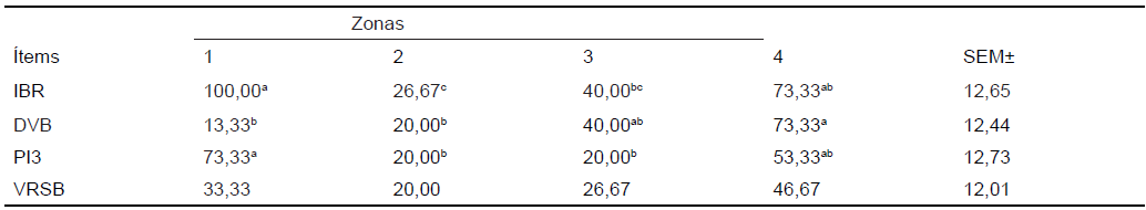 ANTICUERPOS ESPECÍFICOS CONTRA IBR, PI3,
DVB Y BRSV EN TERNEROS SIN LA PRESENCIA DE ANTICUERPOS MATERNOS EN CUATRO HATOS
DE MONTERÍA, COLOMBIA