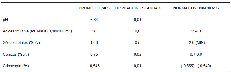 CARACTERIZACIÓN
FÍSICOQUÍMICA DE LA LECHE CRUDA