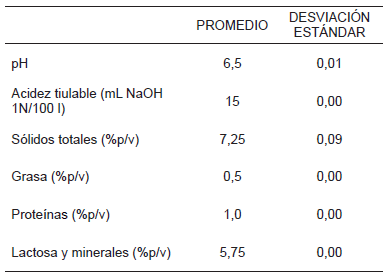 CARACTERIZACIÓN
FÍSICO-QUÍMICA DEL LACTOSUERO
