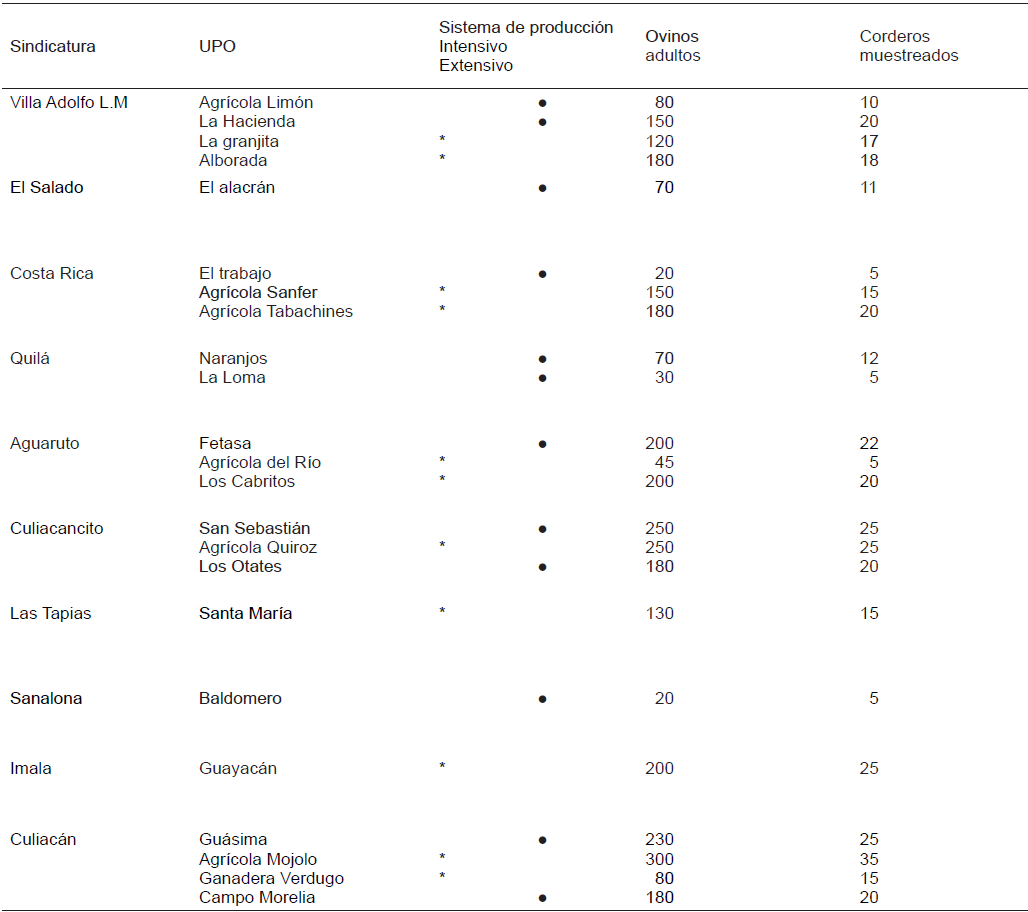 UBICACI&Oacute;N DE UNIDAD DE PRODUCCI&Oacute;N OVINA POR SINDICATURA Y SISTEMA DE
PRODUCCI&Oacute;N