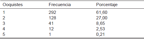 N&Uacute;MERO DE
OOQUISTES DE Cryptosporidium Spp. OBSERVADOS POR MUESTRA DE HECES DE CORDEROS DE PELO