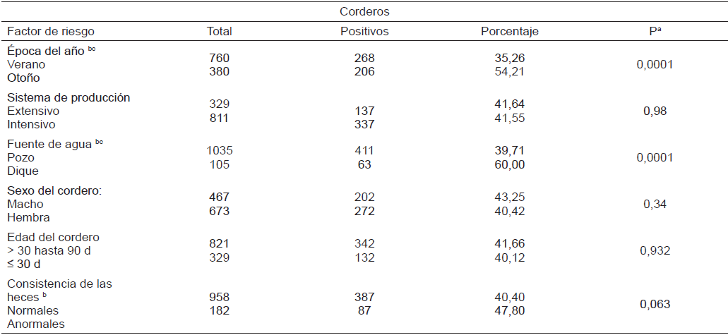 FACTORES DE RIESGO ASOCIADOS A LA
PRESENCIA DE Cryptosporidium Spp. EN HECES DE CORDEROS DE PELO EN EL MUNICIPIO DE
CULIAC&Aacute;N, SINALOA,M&Eacute;XICO