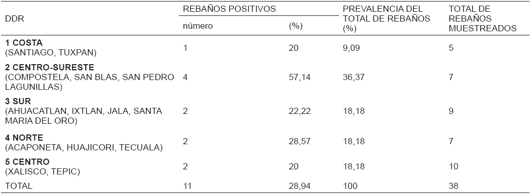 SEROPREVALENCIA
POR REBA&Ntilde;O DE PARATUBERCULOSIS EN OVINOS DE NAYARIT CON LA T&Eacute;CNICA DE ELISA
INDIRECTA
