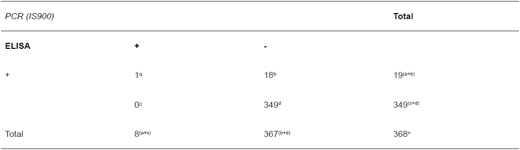 COMPARACI&Oacute;N
DEL N&Uacute;MERO DE CASOS POSITIVOS Y NEGATIVOS QUE RESULTARON A LAS T&Eacute;CNICAS DE
ELISA Y NPCR EN EL DIAGN&Oacute;STICO DE PARATUBERCULOSIS OVINA