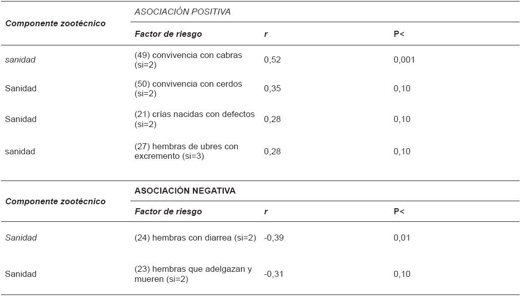 ASOCIACI&Oacute;N
DE LOS FACTORES DE RIESGO DE LA ENCUESTA CON LA SEROPREVALENCIA