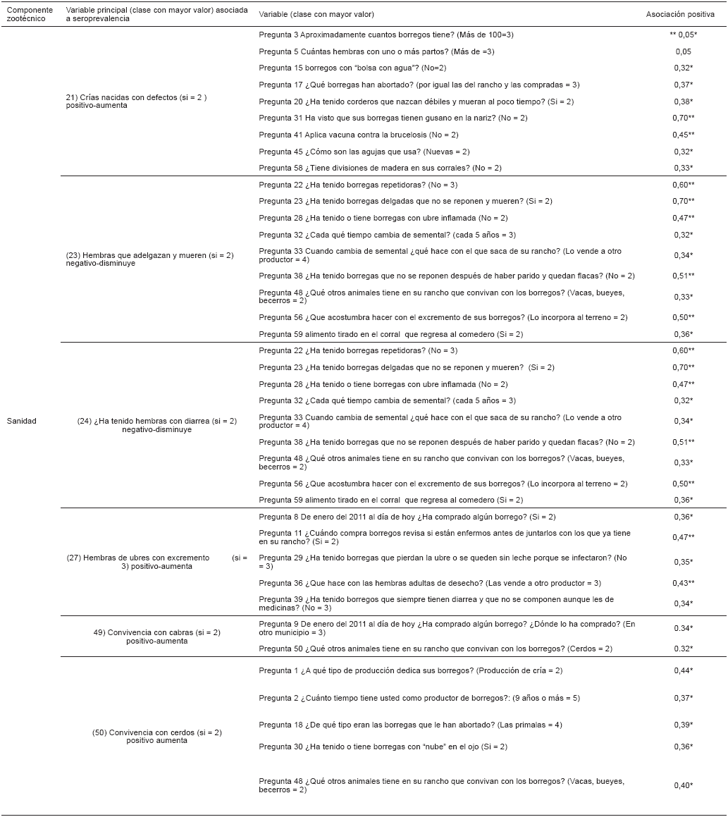CORRELACIONES
DE FACTORES DE RIESGO DE LA ENCUESTA GENERAL
