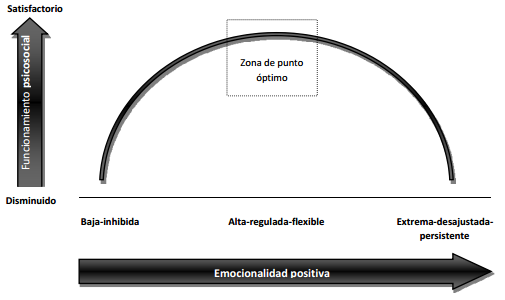 Proyección visual de la relación entre la emocionalidad positiva (intensidad y frecuencia) y el funcionamiento psicosocial.