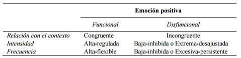 Clasificación de las emociones positivas según su funcionalidad a partir de los elementos contexto, intensidad y frecuencia.