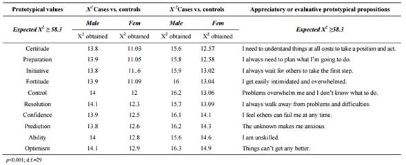 X2 scores of identification with the values and corresponding appreciatory propositions in cases vs. controls by gender