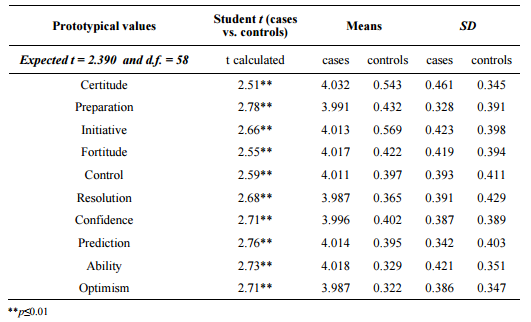 Comparison of means between the control group and the objective in their identification with the prototypical values of avoidant personality disorder: male (ncases = 30 and ncontrols = 30) + female (ncases = 30 and ncontrols = 30)